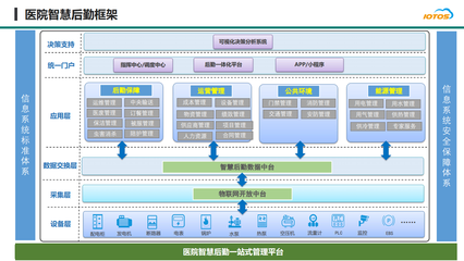 医院智慧后勤一站式管理平台